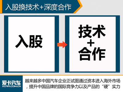 技术转让 中国品牌入股海外车企的战略布局